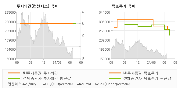 투자의견 및 목표주가 추이 그래프