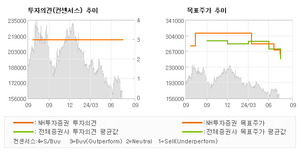 투자의견 및 목표주가 추이 그래프