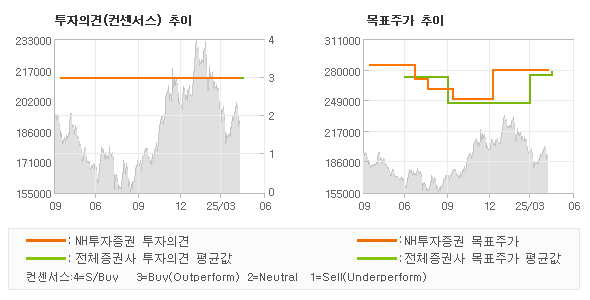 투자의견 및 목표주가 추이 그래프