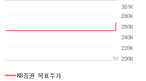 NAVER 오늘의 리포트 차트
