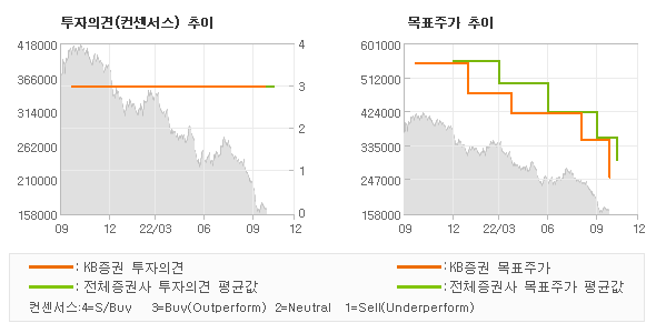 투자의견 및 목표주가 추이 그래프