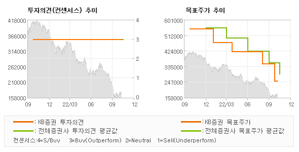 투자의견 및 목표주가 추이 그래프