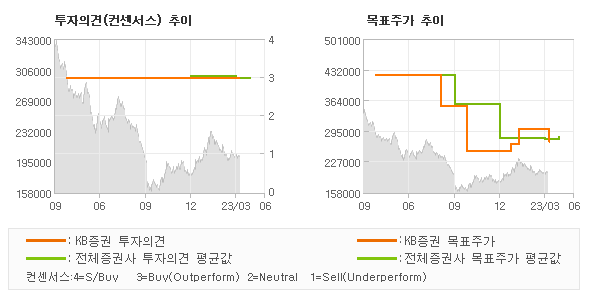 투자의견 및 목표주가 추이 그래프