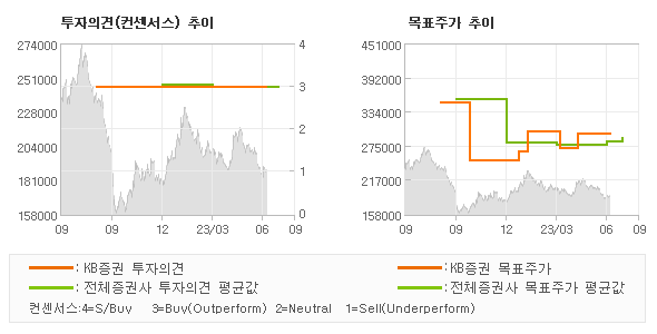 투자의견 및 목표주가 추이 그래프