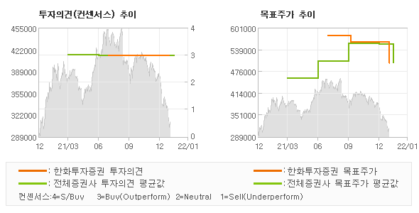 투자의견 및 목표주가 추이 그래프