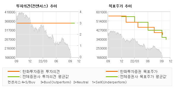 투자의견 및 목표주가 추이 그래프