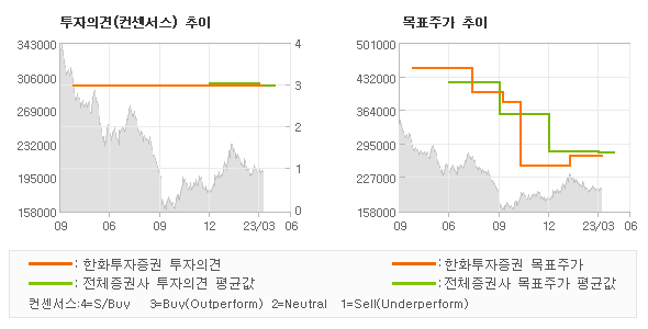 투자의견 및 목표주가 추이 그래프