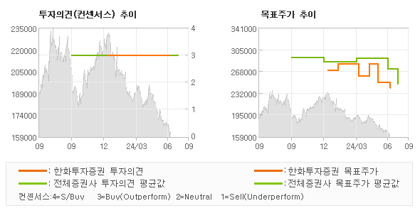 투자의견 및 목표주가 추이 그래프