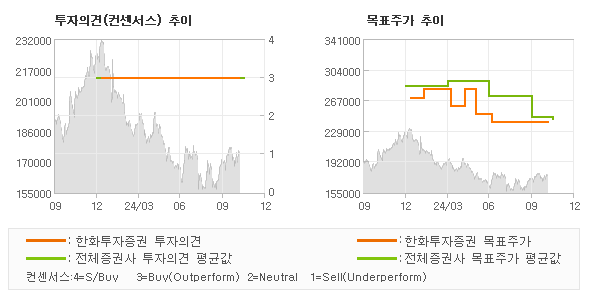 투자의견 및 목표주가 추이 그래프