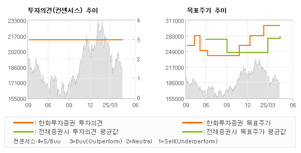 투자의견 및 목표주가 추이 그래프