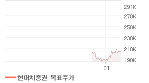 NAVER 오늘의 리포트 차트