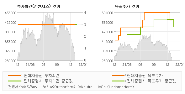 투자의견 및 목표주가 추이 그래프