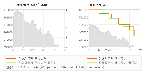 투자의견 및 목표주가 추이 그래프