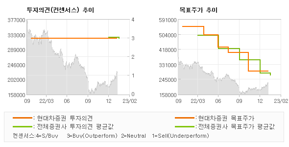 투자의견 및 목표주가 추이 그래프