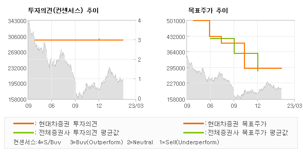 투자의견 및 목표주가 추이 그래프