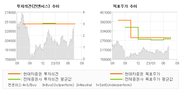 투자의견 및 목표주가 추이 그래프