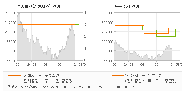 투자의견 및 목표주가 추이 그래프