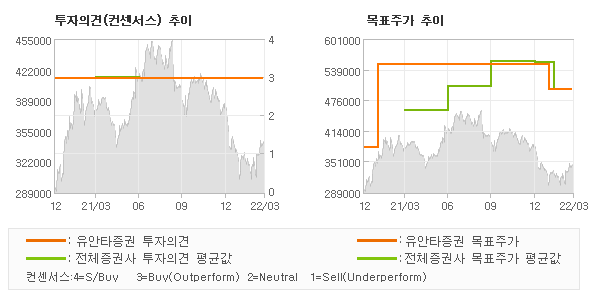 투자의견 및 목표주가 추이 그래프