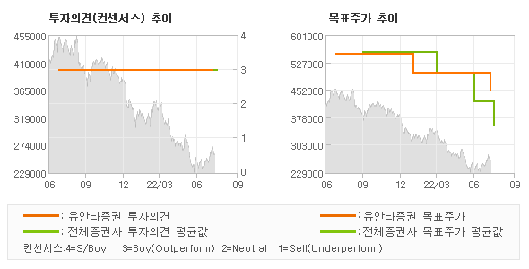 투자의견 및 목표주가 추이 그래프