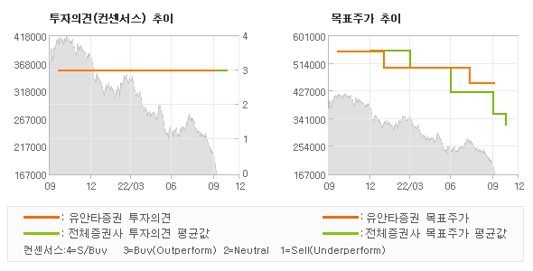 투자의견 및 목표주가 추이 그래프