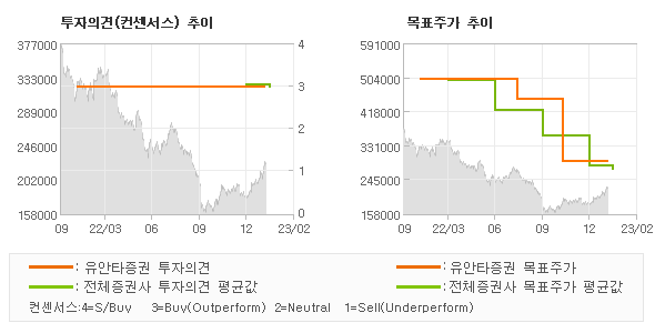 투자의견 및 목표주가 추이 그래프