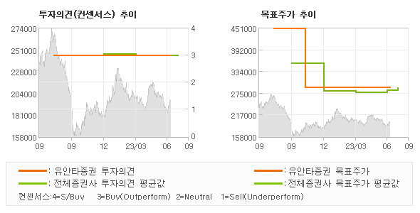 투자의견 및 목표주가 추이 그래프