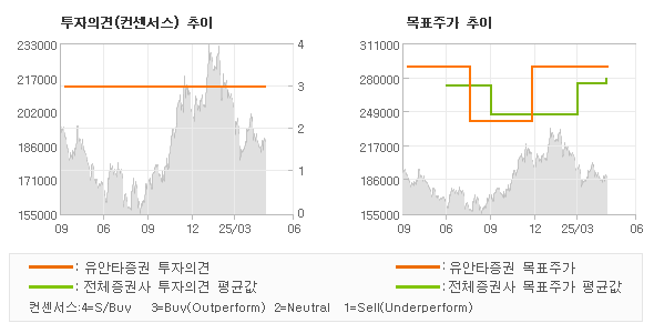 투자의견 및 목표주가 추이 그래프