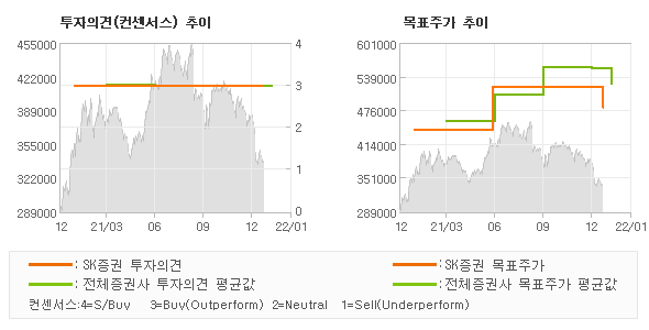 투자의견 및 목표주가 추이 그래프