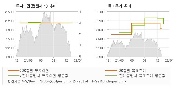 투자의견 및 목표주가 추이 그래프