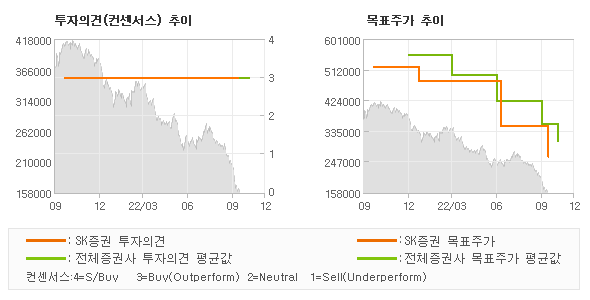 투자의견 및 목표주가 추이 그래프