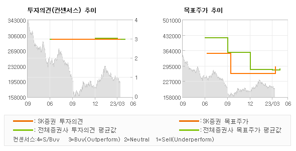 투자의견 및 목표주가 추이 그래프