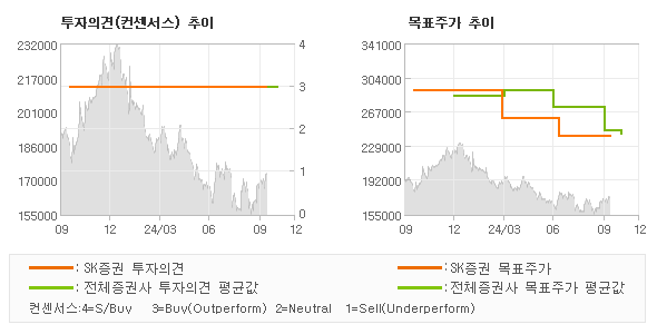 투자의견 및 목표주가 추이 그래프