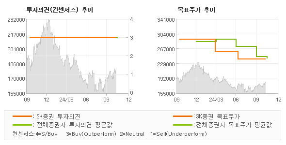 투자의견 및 목표주가 추이 그래프