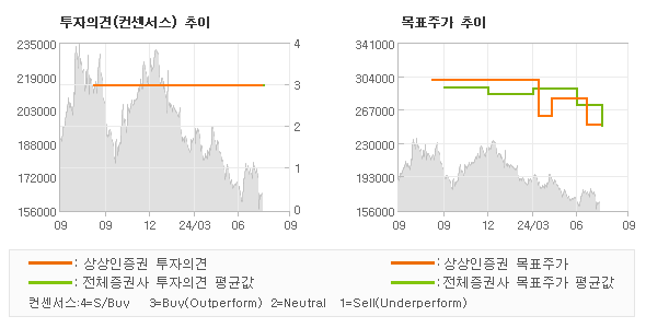 투자의견 및 목표주가 추이 그래프