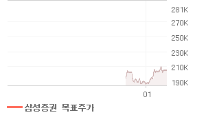 NAVER 오늘의 리포트 차트