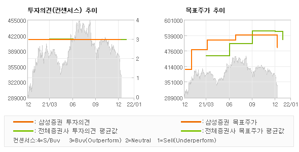 투자의견 및 목표주가 추이 그래프