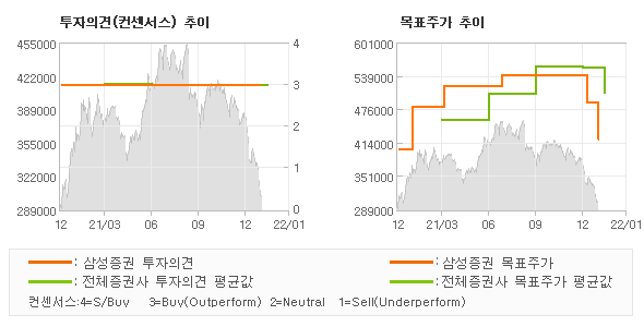 투자의견 및 목표주가 추이 그래프