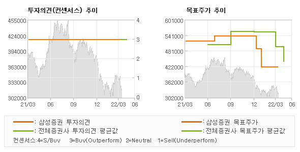 투자의견 및 목표주가 추이 그래프