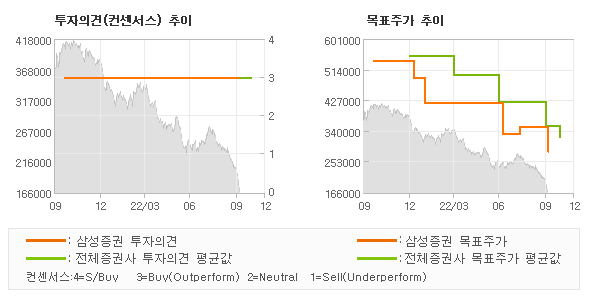 투자의견 및 목표주가 추이 그래프