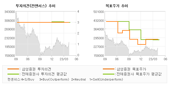 투자의견 및 목표주가 추이 그래프