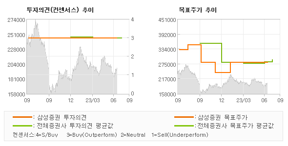 투자의견 및 목표주가 추이 그래프