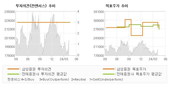 투자의견 및 목표주가 추이 그래프