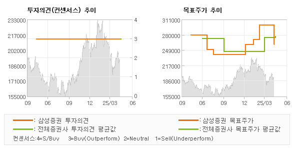 투자의견 및 목표주가 추이 그래프