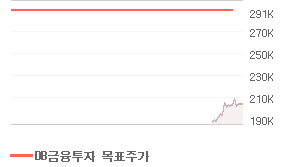 NAVER 오늘의 리포트 차트