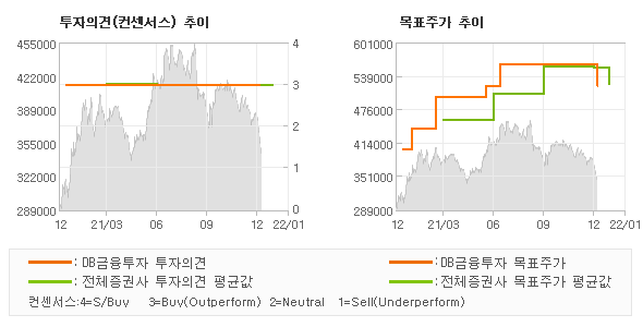 투자의견 및 목표주가 추이 그래프