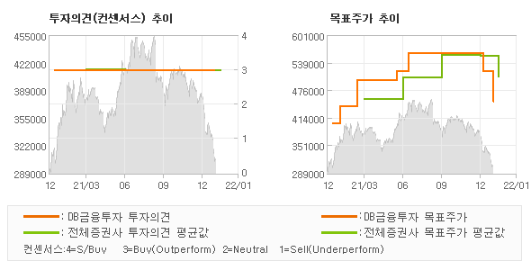 투자의견 및 목표주가 추이 그래프