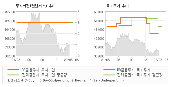 투자의견 및 목표주가 추이 그래프