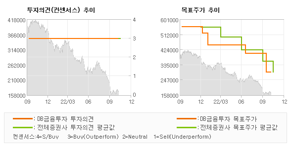 투자의견 및 목표주가 추이 그래프