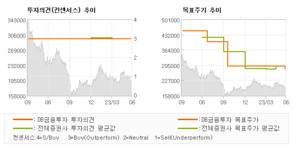 투자의견 및 목표주가 추이 그래프