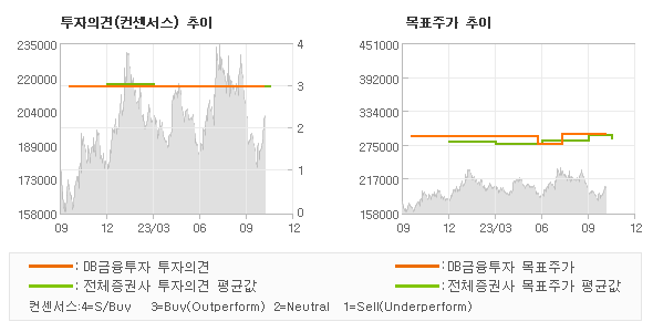 투자의견 및 목표주가 추이 그래프